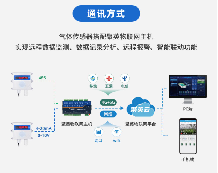 搭配聚英物联网主机实现远程数据监测