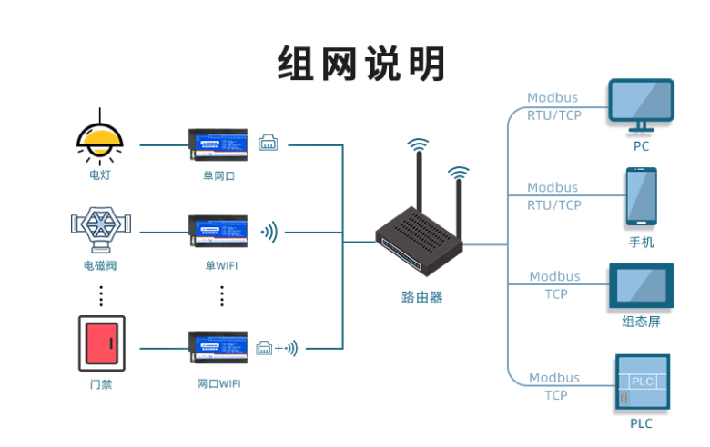 组网说明