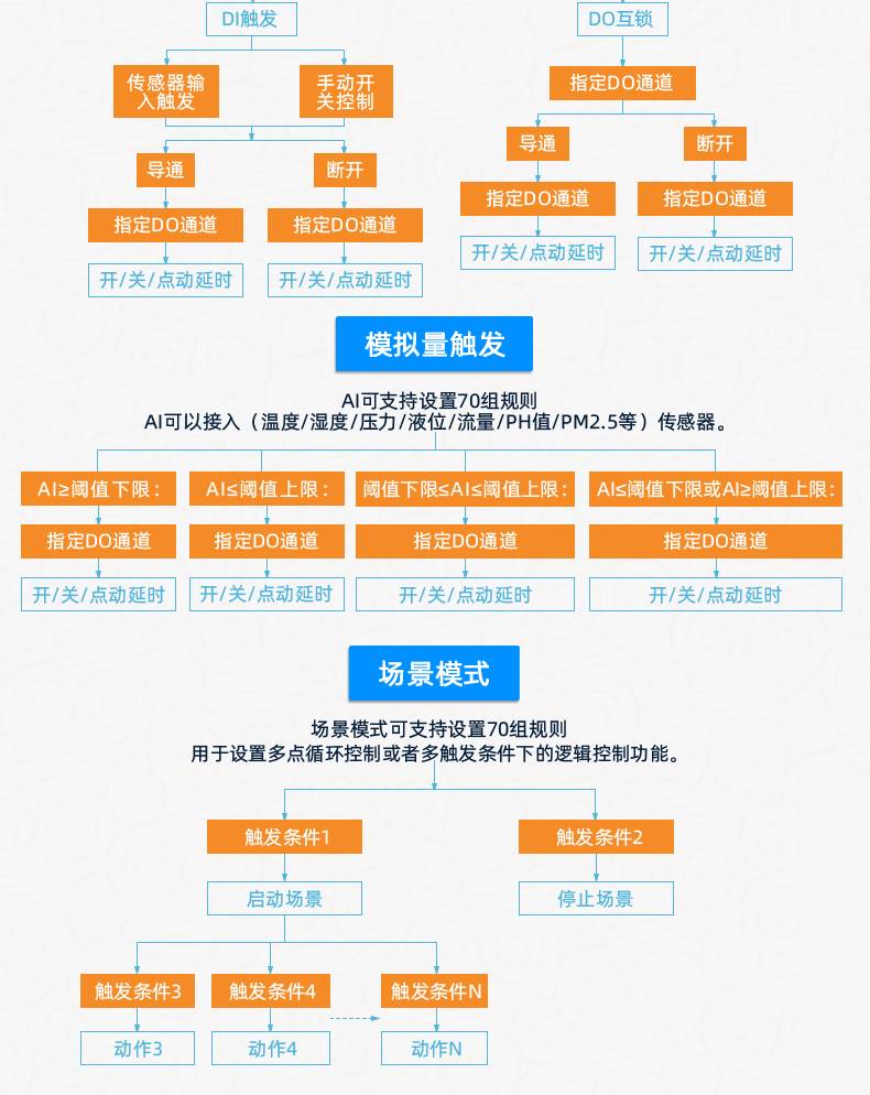 DAM-0455 工业级网络控制模块智能自控版