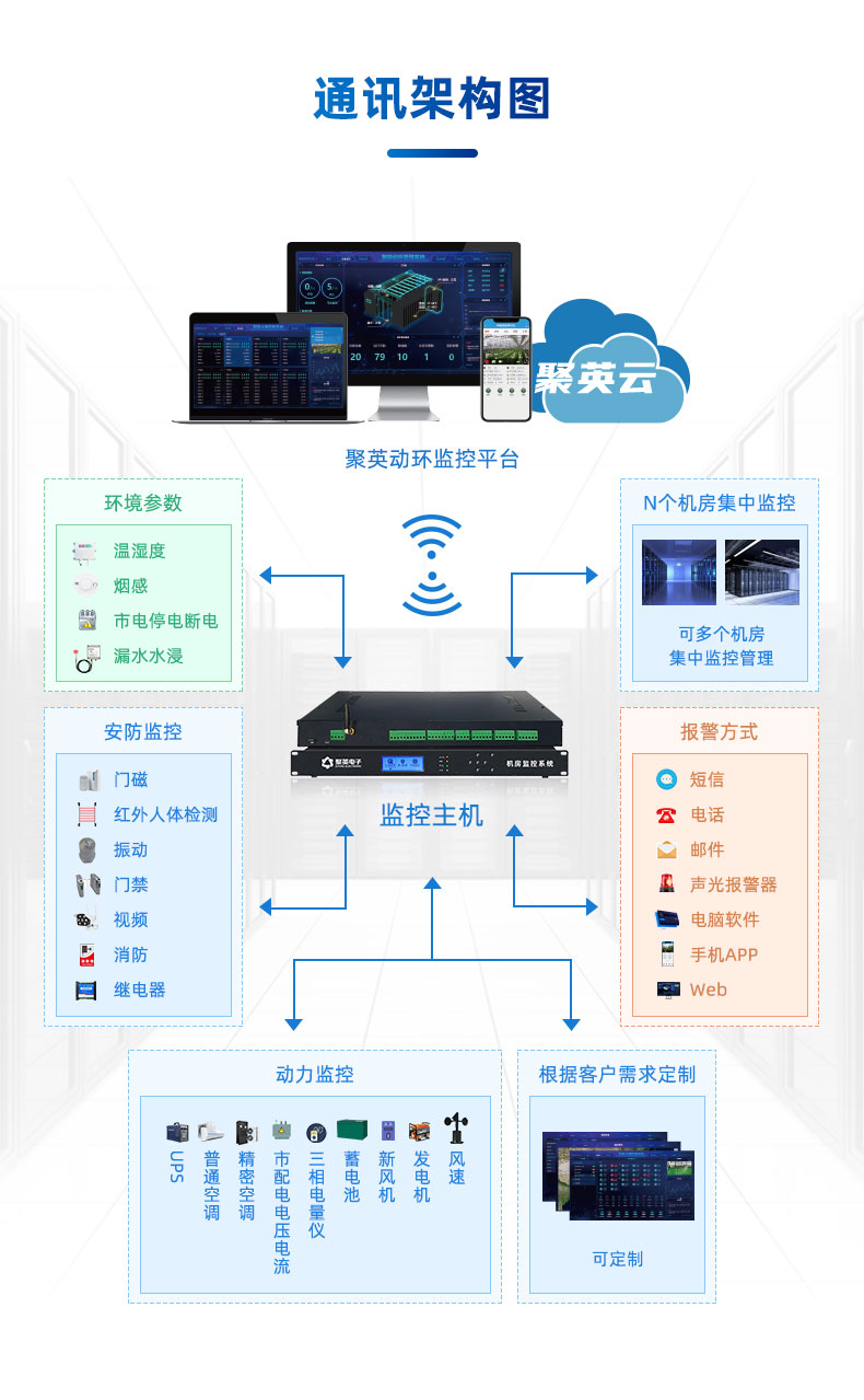 聚英机房动力环境监控系统 架构图