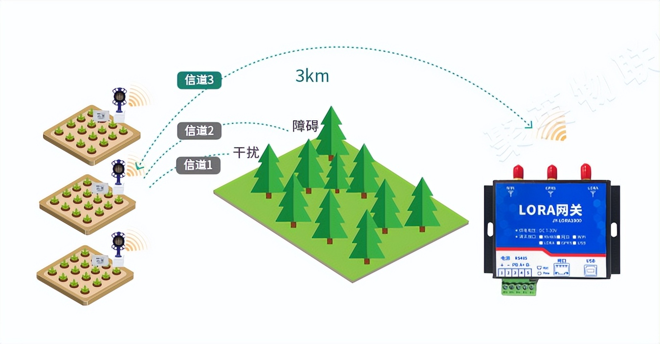 LORA 网关的传播距离3-5km