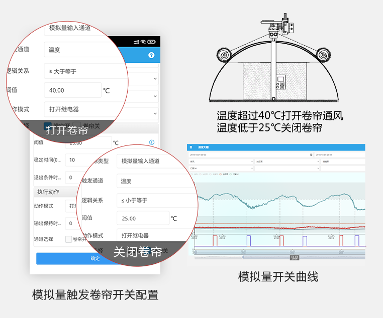 智能化、自动化控制