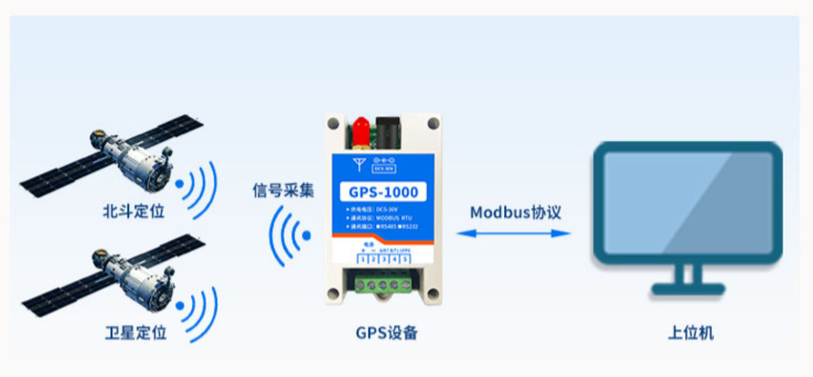 GPS-1000 GPS北斗卫星定位模块