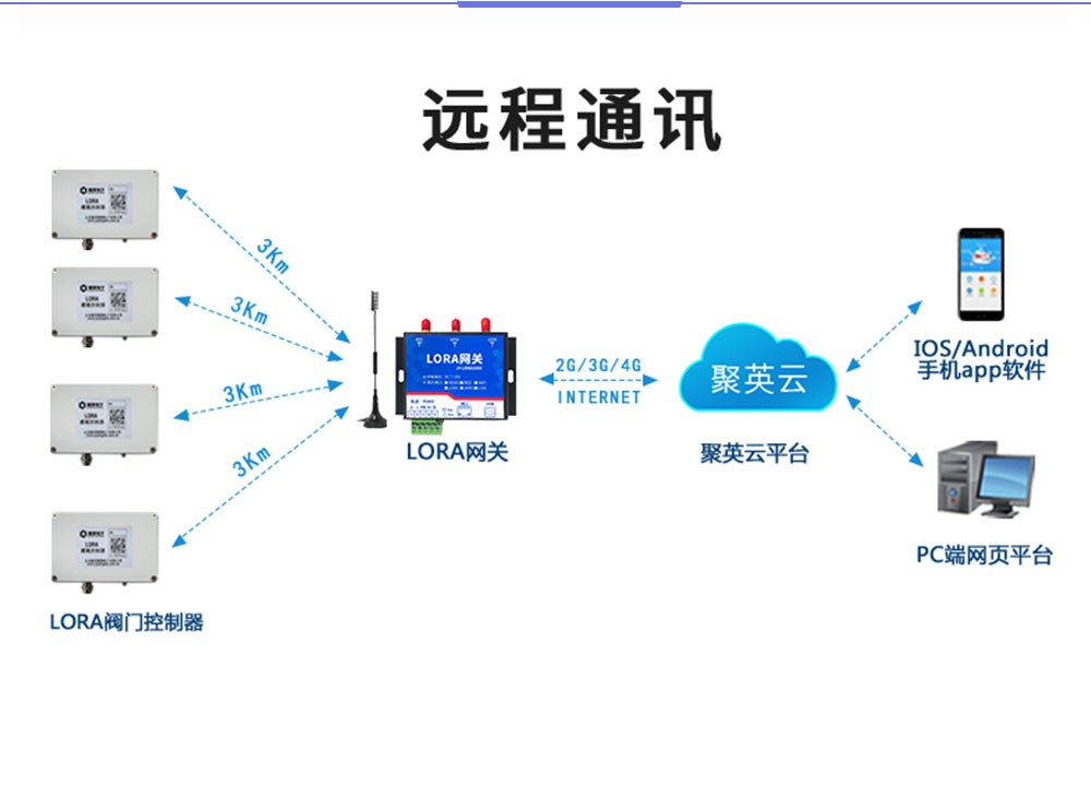 远程通讯