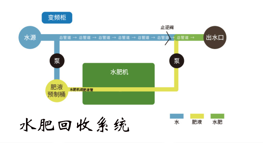 水肥回收系统