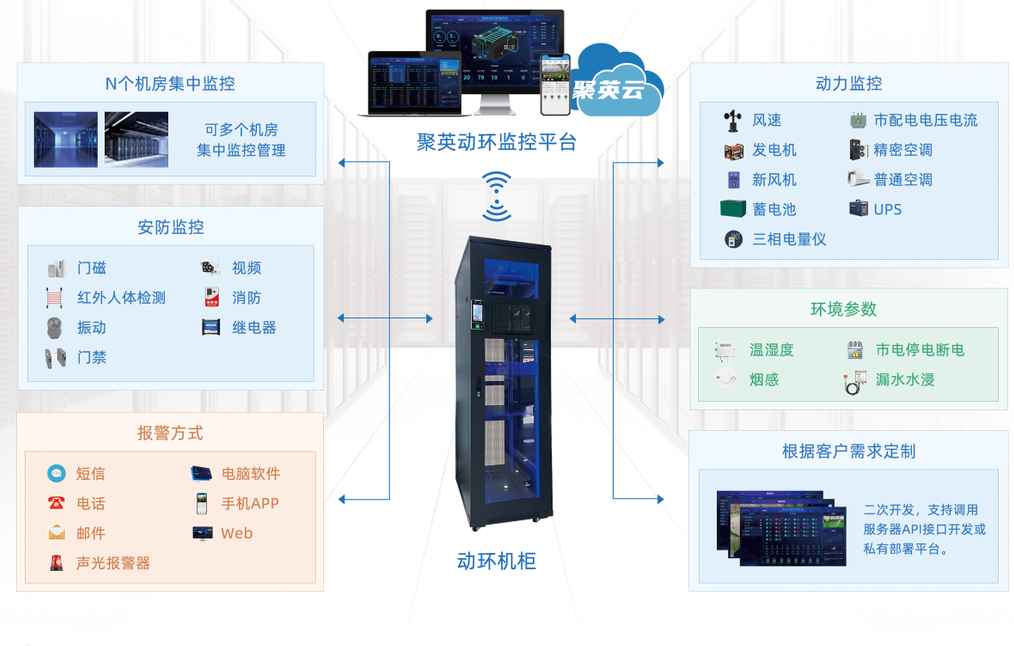 聚英动力环境监控系统，聚英动环监控平台