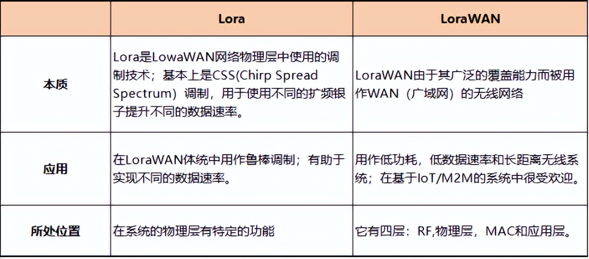 lora与lorawan