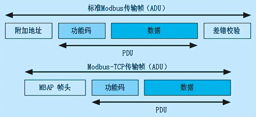 Modbus 通信协议特点