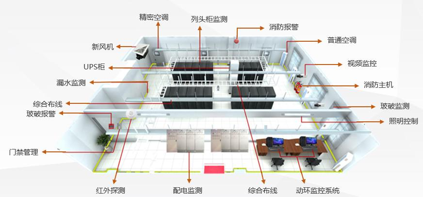 机房动环监控系统