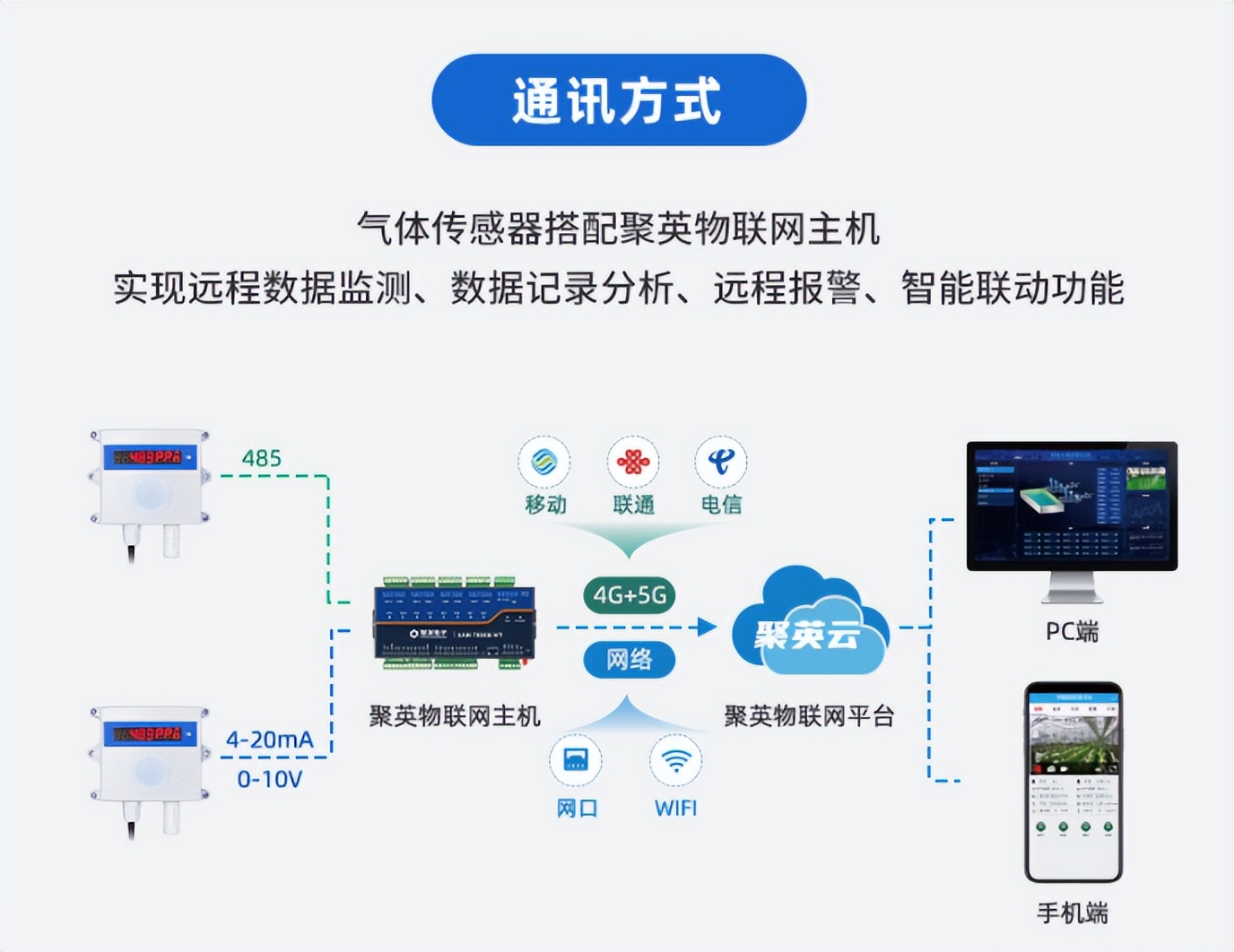 气体传感器搭配聚英物联网主机实现远程测控监测