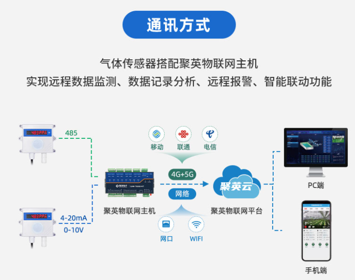 通讯方式