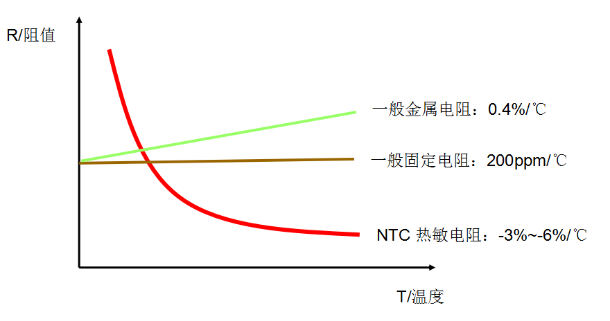 NTC热敏电阻器测温