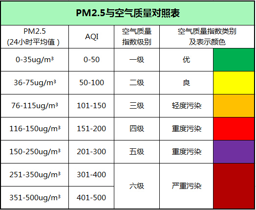 PM2.5 与空气质量对照表