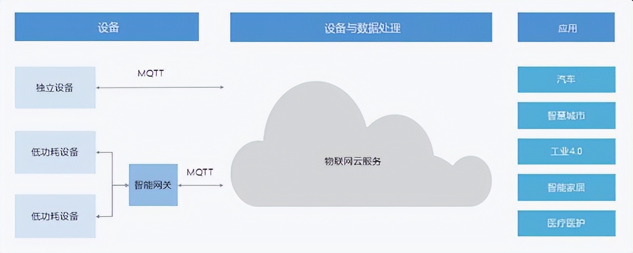 MQTT通信优势在哪里?