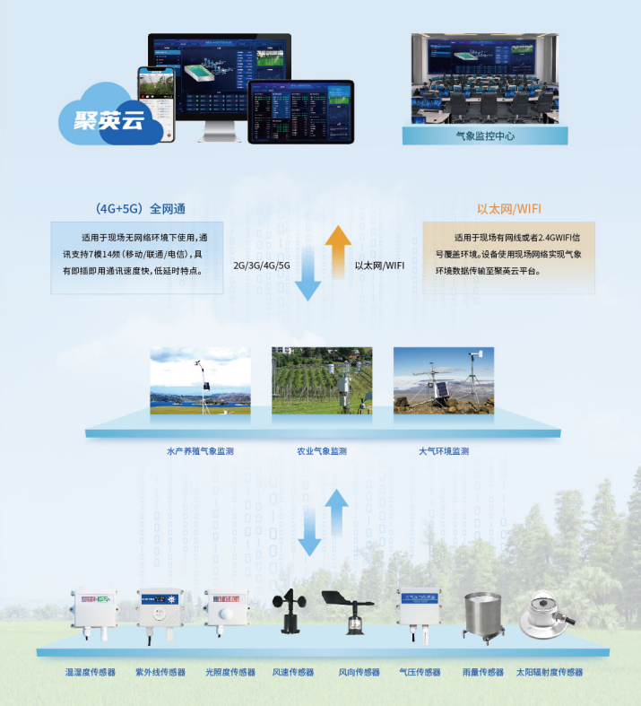 全自动气象站 架构