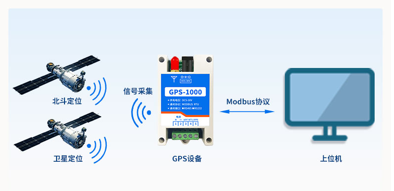 高精度定位模块 GPS-1000