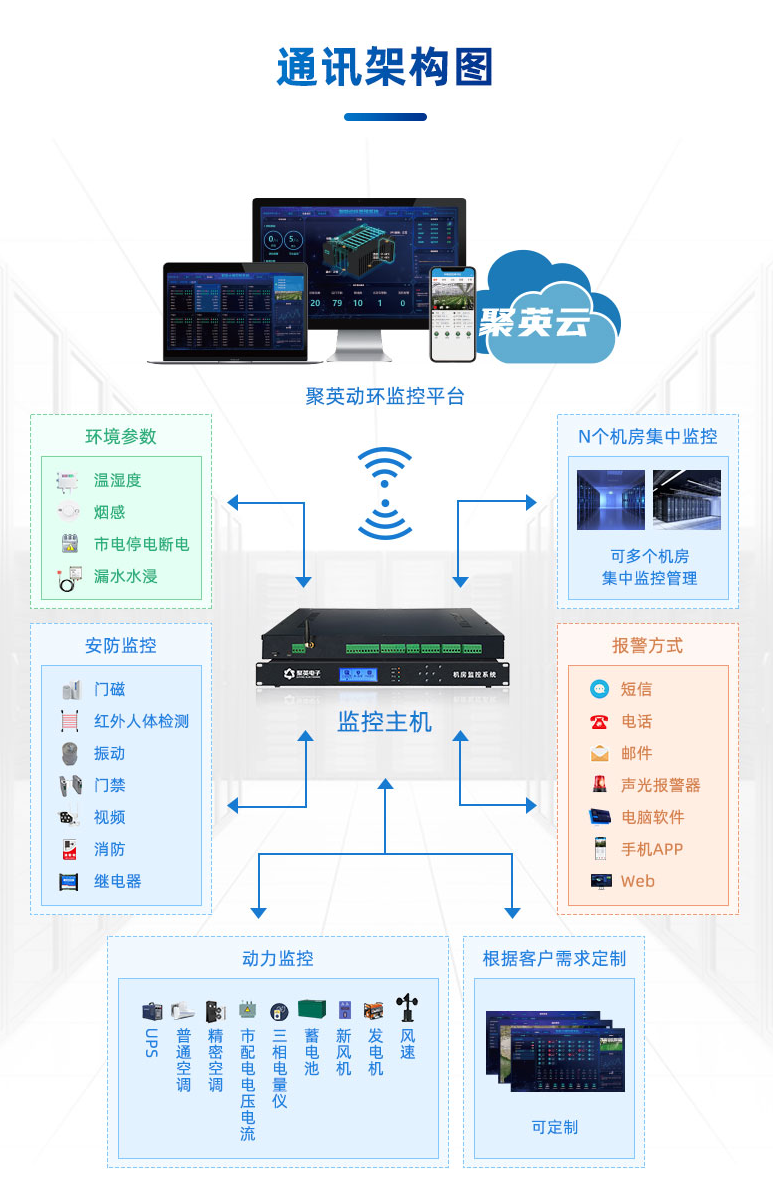 机房动环监控系统 通讯架构