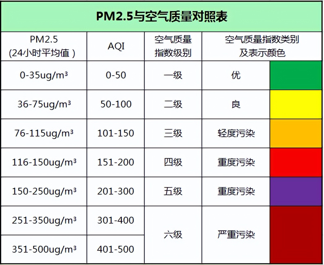 PM2.5传感器与空气质量对照表