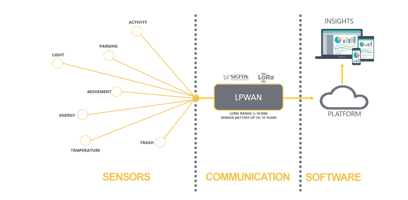 LPWA技术在物联网领域有着广泛的应用