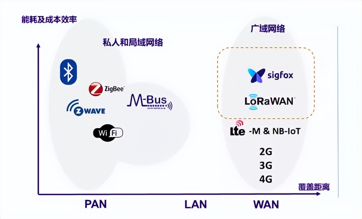 LPWA技术是一种为物联网设备提供低功耗、广域覆盖和低成本通信的无线通信技术。