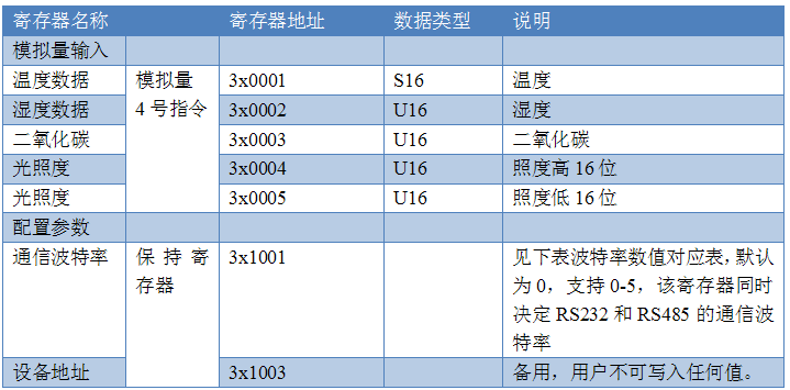 Modbus寄存器说明