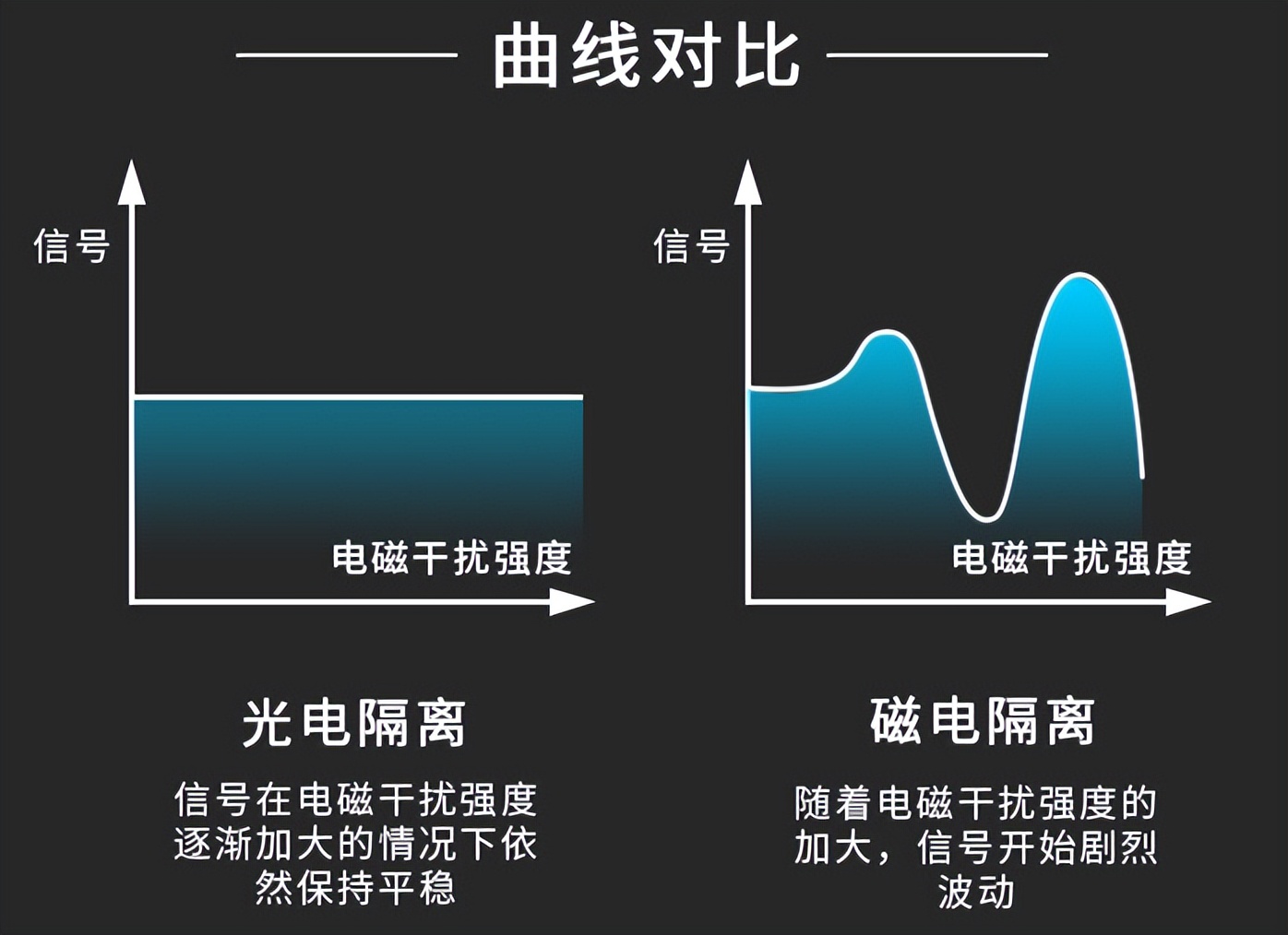 信号隔离模块 曲线对比