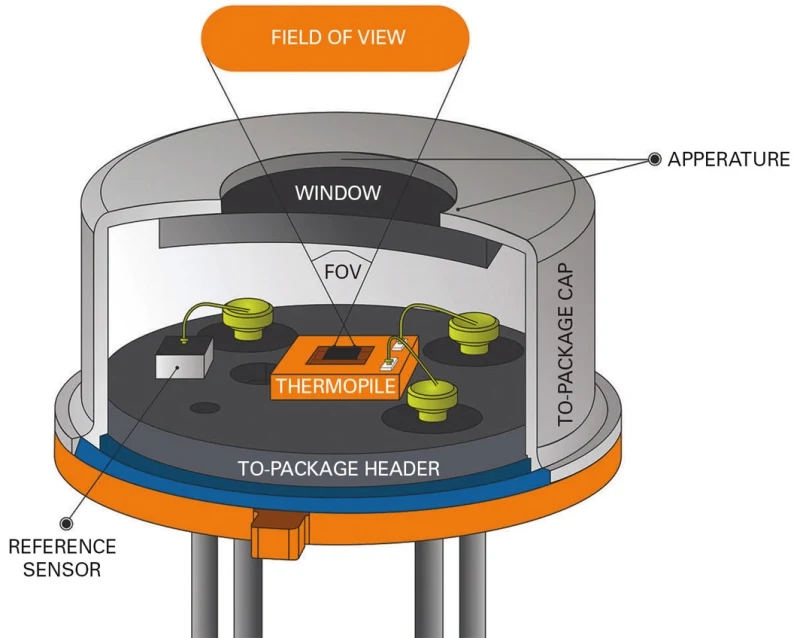 图 2. 热电堆剖视图。(图片来源： TES )