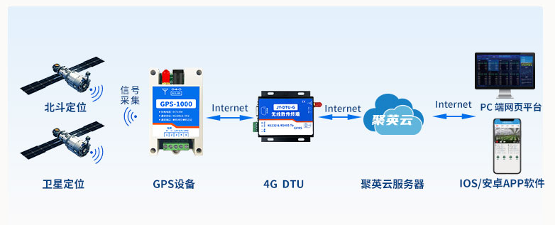 GPS模块是如何定位的