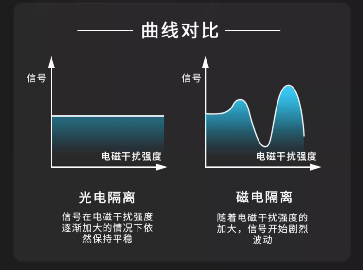 曲线对比