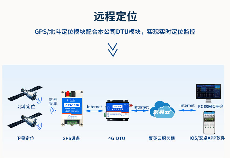 GPS-1000 远程定位