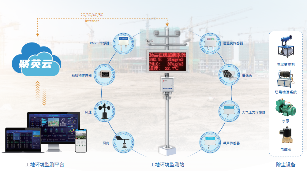 工地环境监控系统