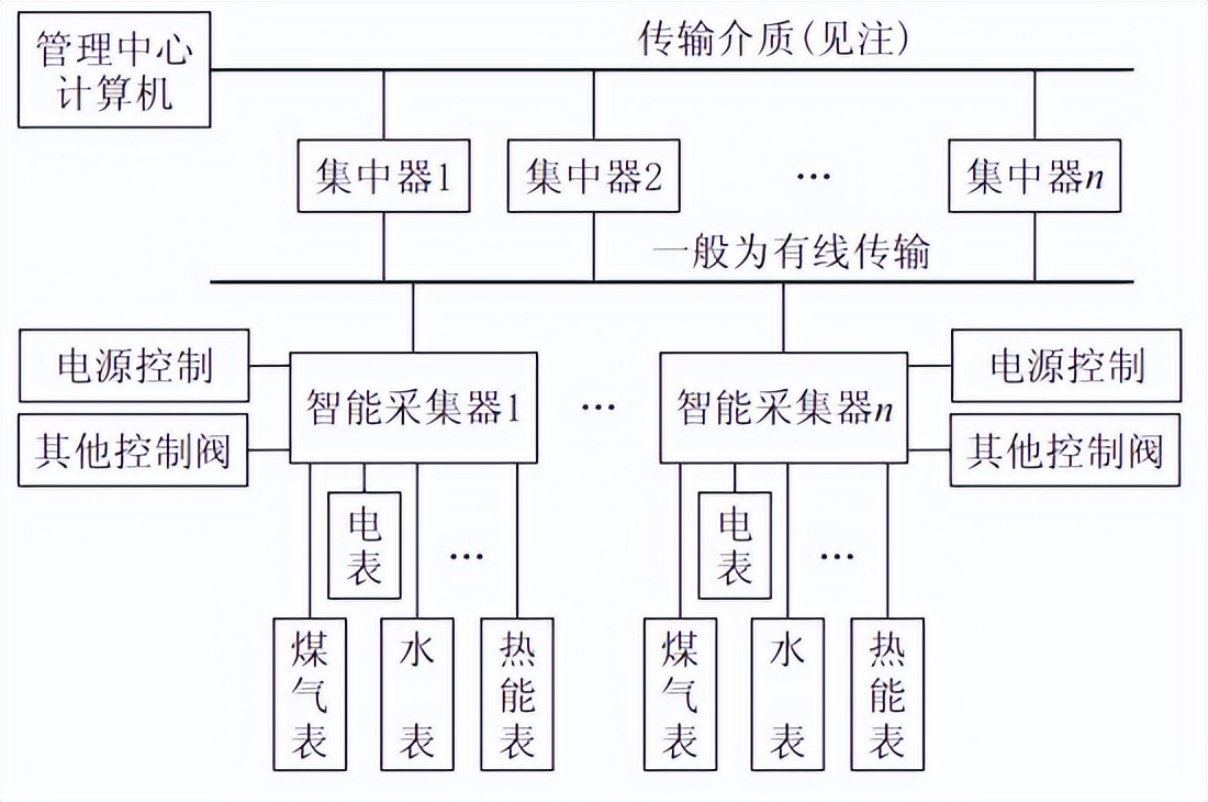 远程智能抄表技术