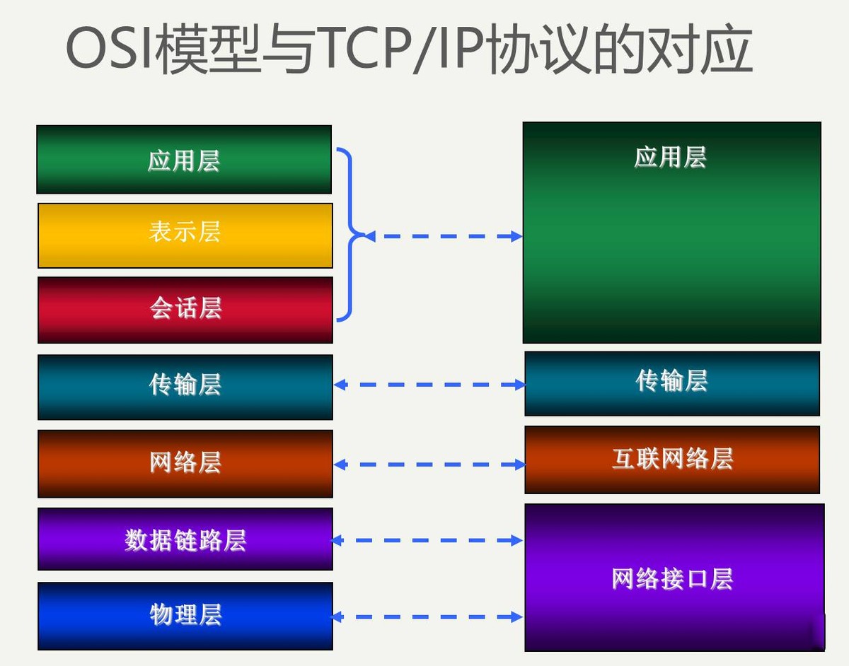 TCP/IP协议