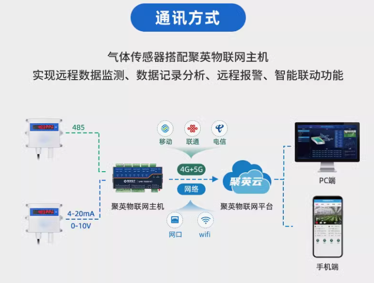 通讯方式