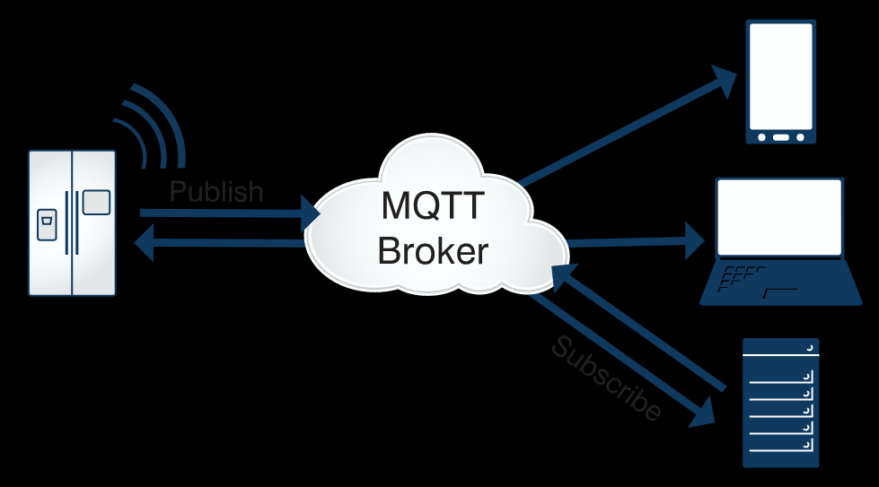 MQtt协议数据交换示意图