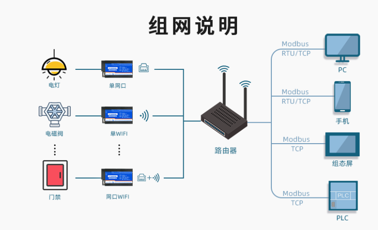 组网说明