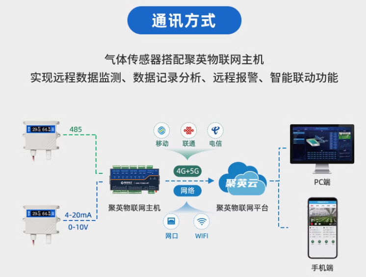 通讯方式