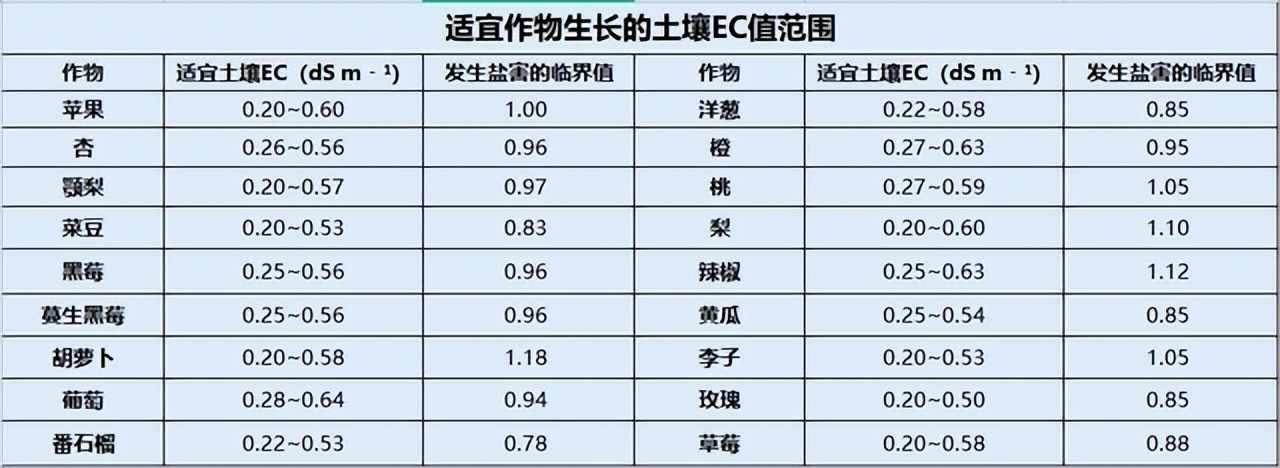 适宜作物生长的土壤EC值范围