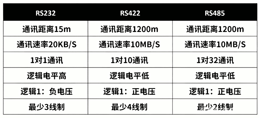 RS232、RS422、RS485对比