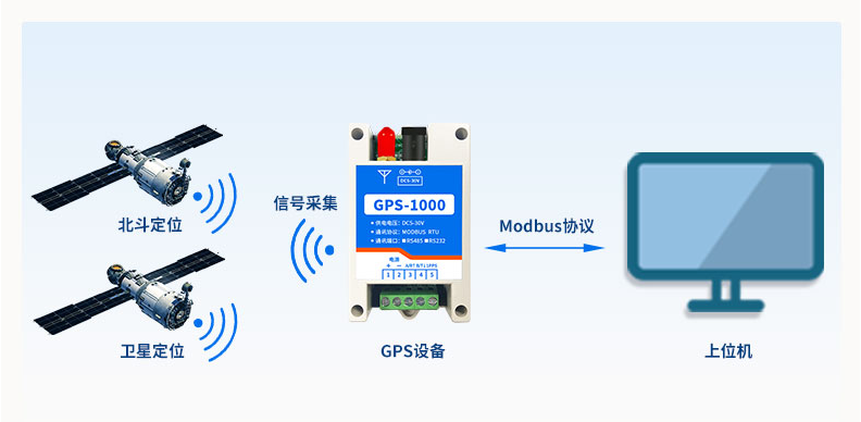 GPS/北斗定位模块