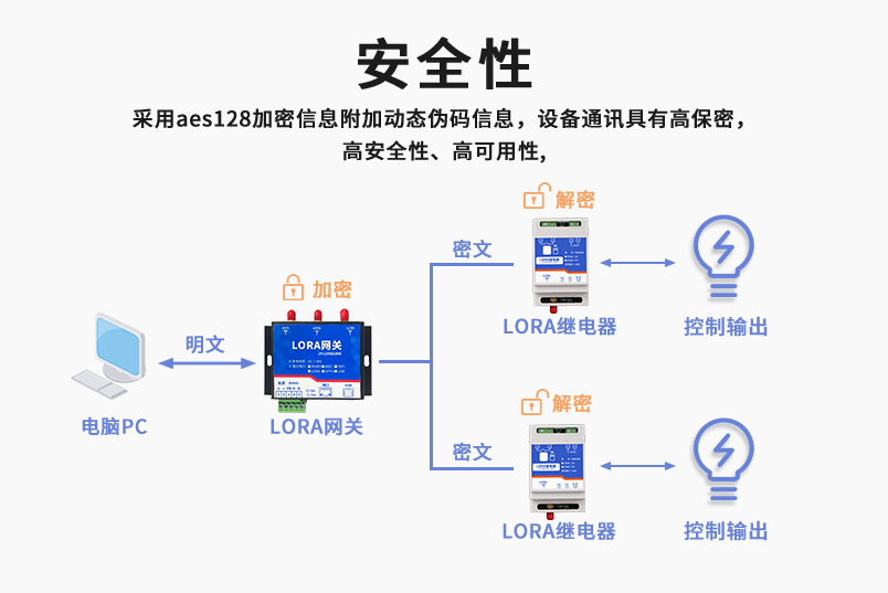 安全性较高，采用aes128加密方式