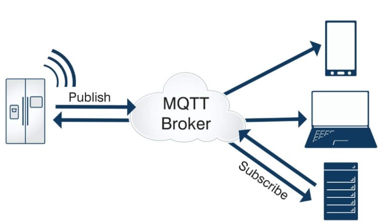 MQTT协议数据交换原理示意图