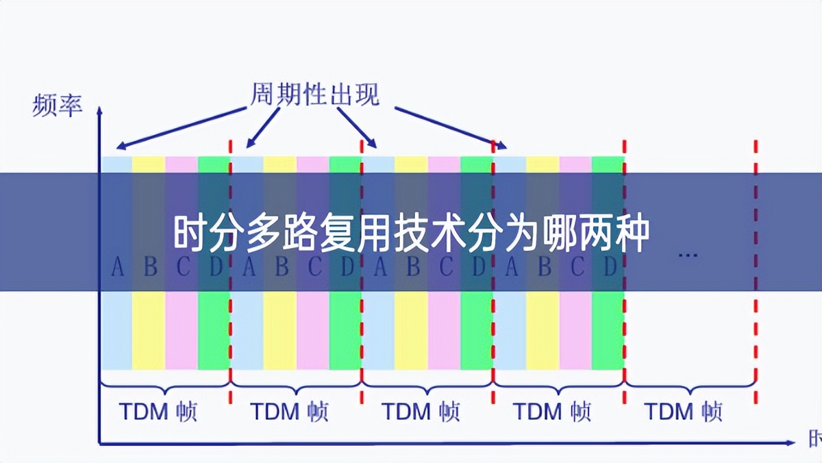 时分多路复用技术分为哪两种