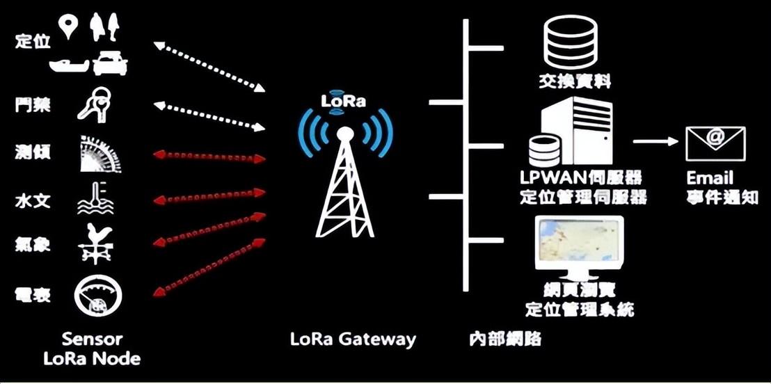 　lORA设备关联