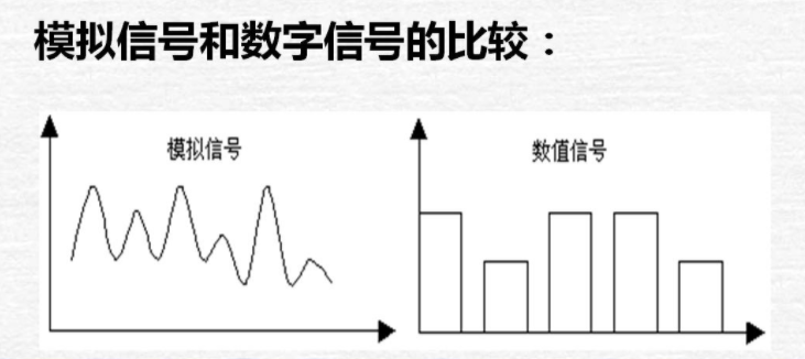 模拟量和数字信号比较