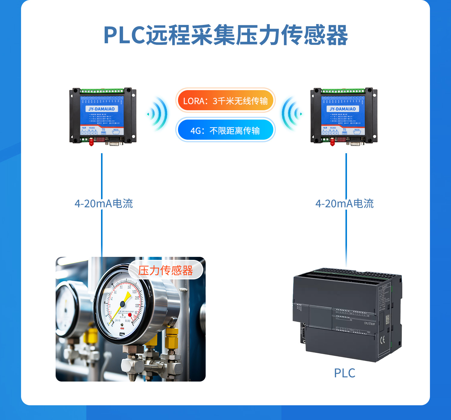 模拟量对传系列PLC远程采集压力传感器