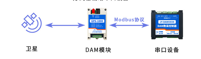 GPS1000定位模块