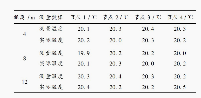 DS18B20模块 测量数据