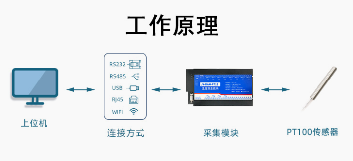 PT100模拟量采集模块