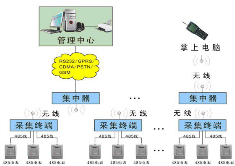 远程抄表系统